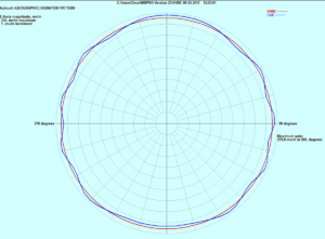 MoM Analysis Graph